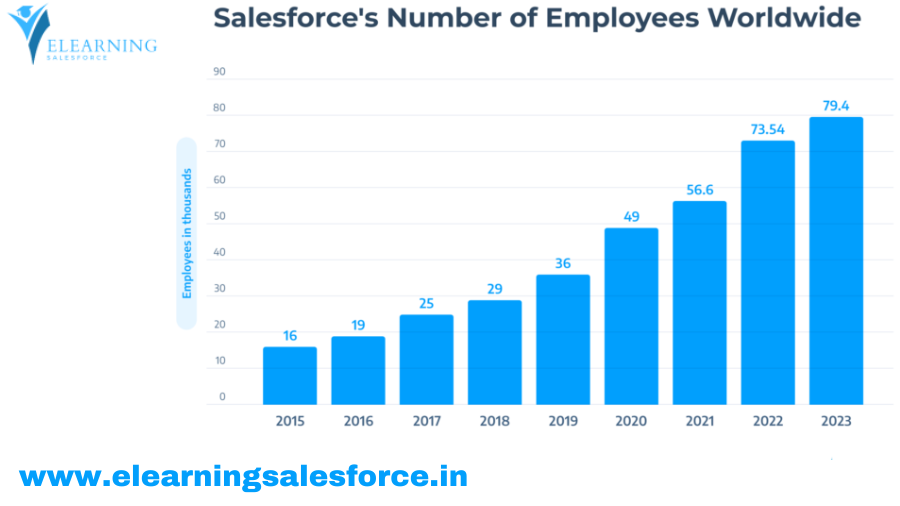 How Many Employees Work for Salesforce? 2024